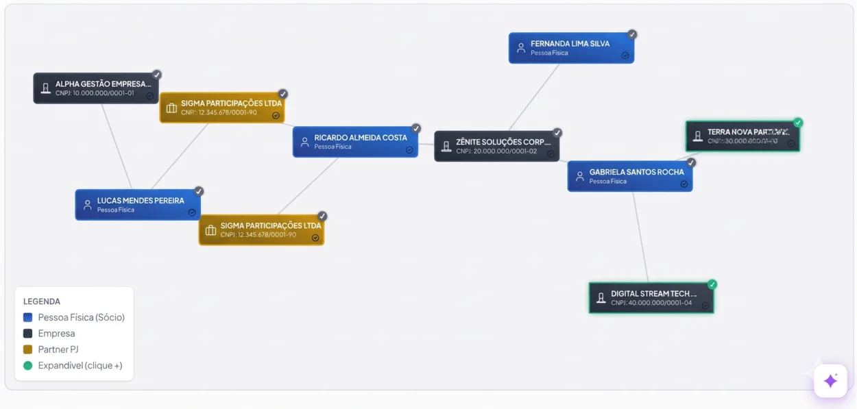 Mapa QSA Visual da LeadCNPJ — grafo interativo com sócios pessoa física, empresas, filiais e grupos econômicos, construído a partir do QSA oficial da Receita Federal.